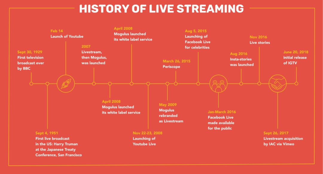 Ultimate Guide to Live Streaming 2019 PROLIVE Studio